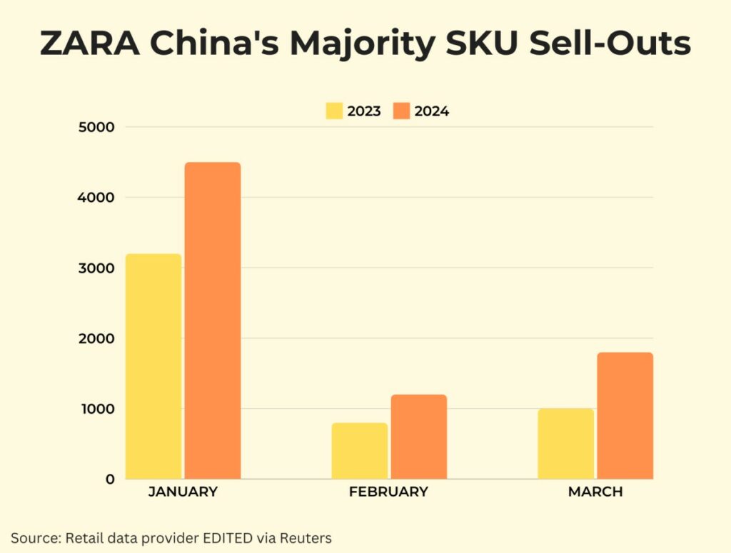 ZARA China’s Majority SKU sell-outs