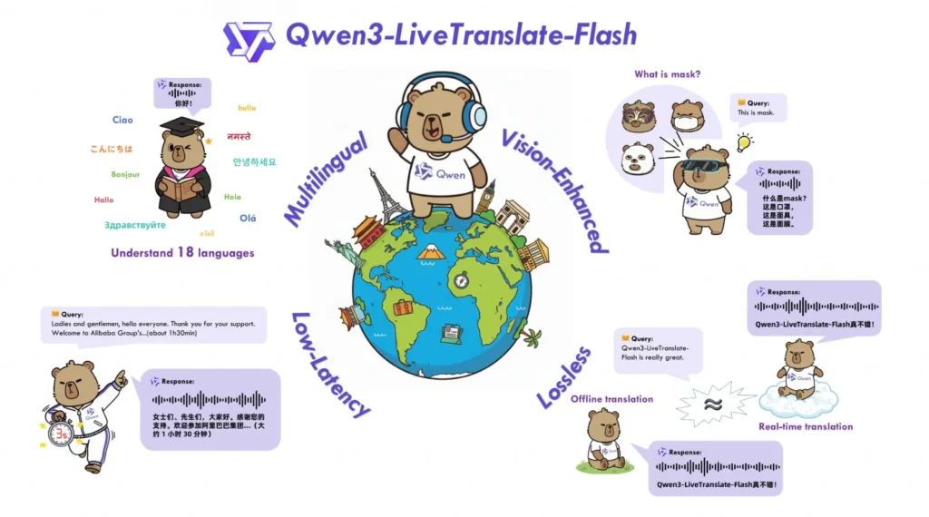 Qwen3 live translation graphic showing multilingual and vision features.
