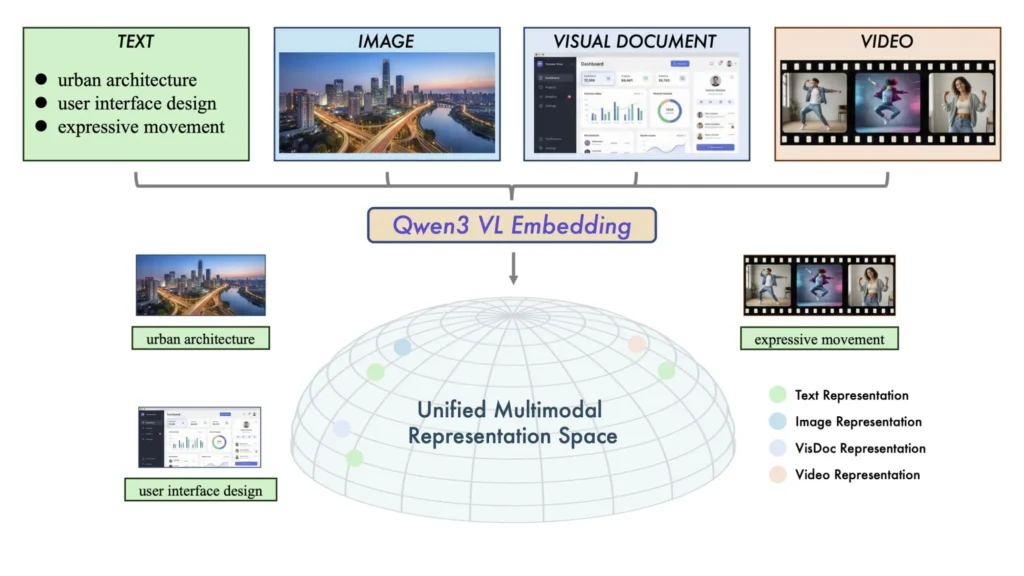 Diagram showing Qwen3 VL embedding across text, image, document, and video.